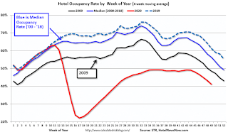 Hotel Occupancy Rate