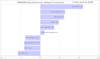 indices Asia