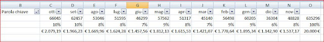 Distribuzione Budget Adwords - www.webmarketingidea.com