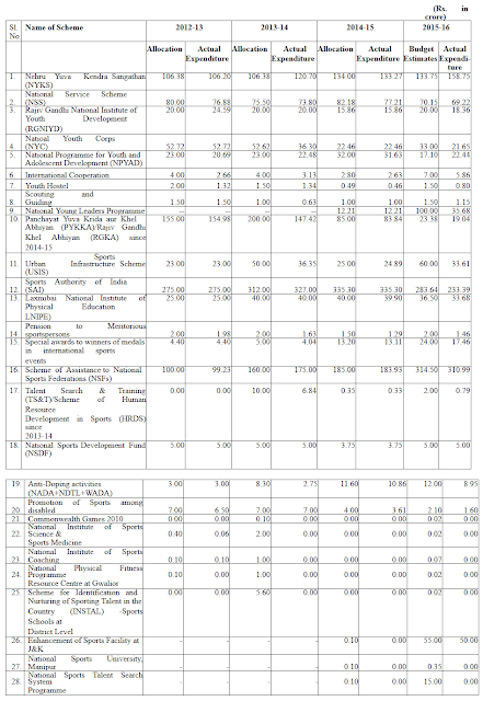 Funds-allocated-promotion-sports