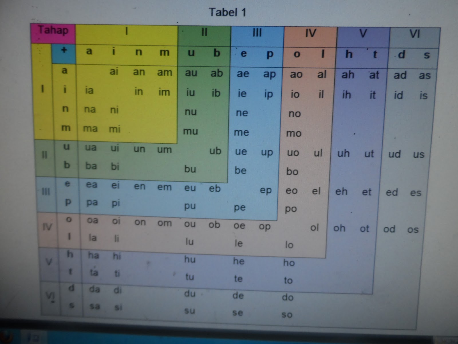 Pada tabel 1 di atas rangkaian huruf fonem bagian tahap I sampai tahap IV merupakan kelompok huruf fonem yang rangkaian hurufnya fonemnya saling terkait