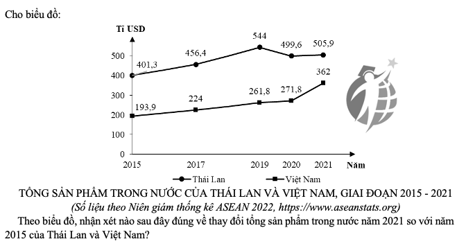 A. Thái Lan tăng và Việt Nam giảm.	B. Việt Nam tăng nhanh hơn Thái Lan. C. Thái Lan tăng nhiều hơn Việt Nam.	D. Việt Nam tăng và Thái Lan giảm.