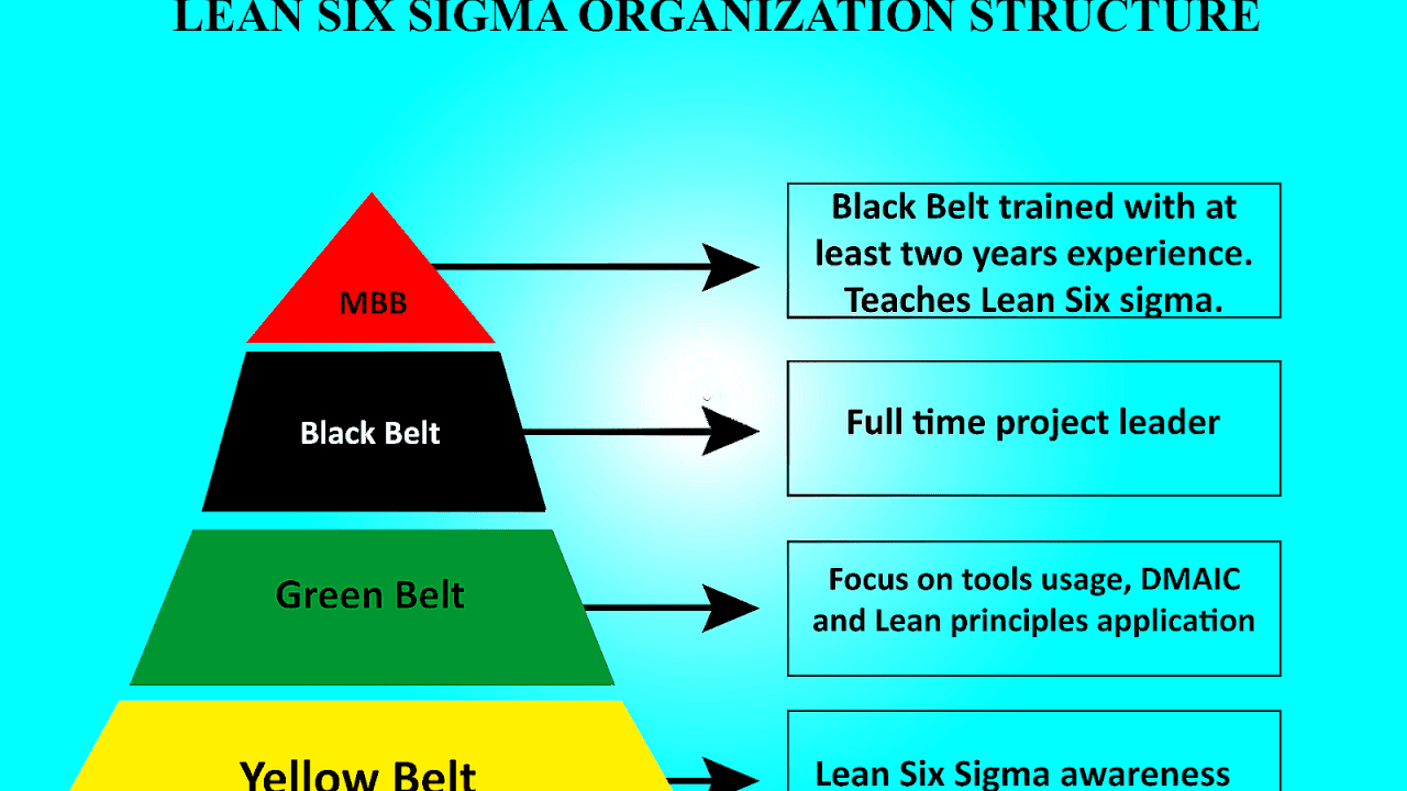 Design For Lean Six Sigma