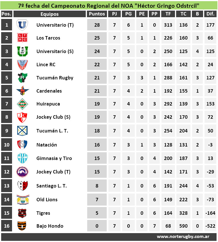 Posiciones del Campeonato Regional del NOA 2015