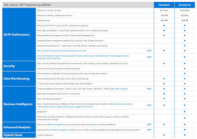 Licentiere SQL Server, Licentiere SQL Server 2017, Functionalitati SQL Server