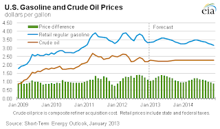 EIA Projection