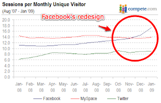 How Facebook's redesign effects website visits