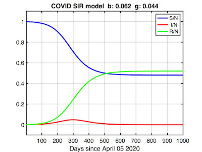 SIR COVID model projections