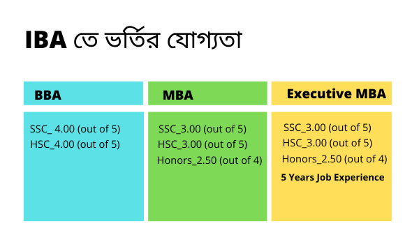 IBA তে ভর্তির যোগ্যতা কি?