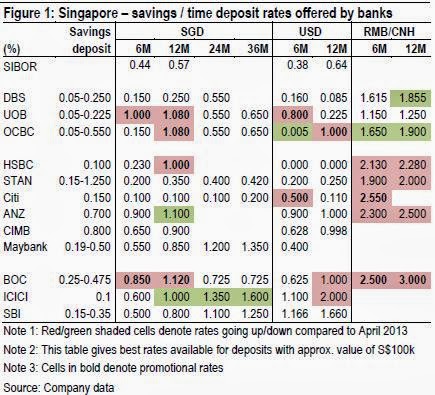 dbs singapore forex rates