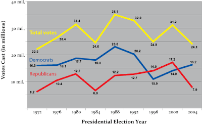 Primary Turnouts By Party Since 1972