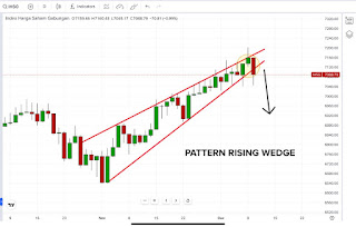 IHSG pattern rising wedge