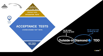 Outside-in Diamond TDD