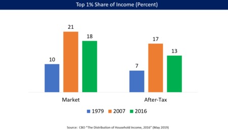 What is the US Economy?