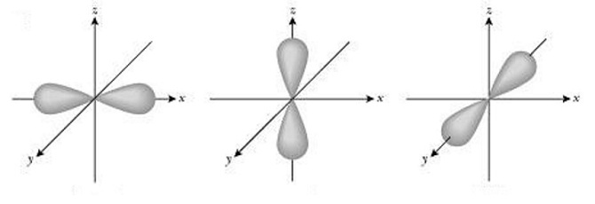 Quimica 2 Formas Geometricas De Los Orbitales S P D F