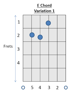 E Chord Guitar How to play Guitar Chord 1