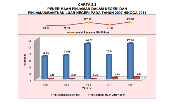 Oskortos Hutang Negara Bahagian 1 Memahami Hutang Kerajaan