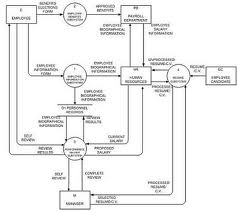 pengertian erd (entity-relationship diagram), diagram alur