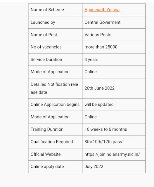 Indian Army Agniveer Recruitment Notification 2022, Selection Process, Syllabus