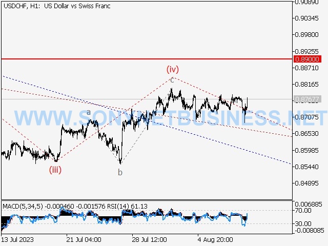 USDCHF : Elliott wave analysis and forecast for 13.08.23 – 18.08.23