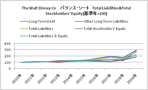 Dis 銘柄分析 Fy19通期 ディズニーは新時代へ Disneyの10年後株価と期待収益率を予想