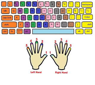 keyboard finger chart, how to type fast in keyboard