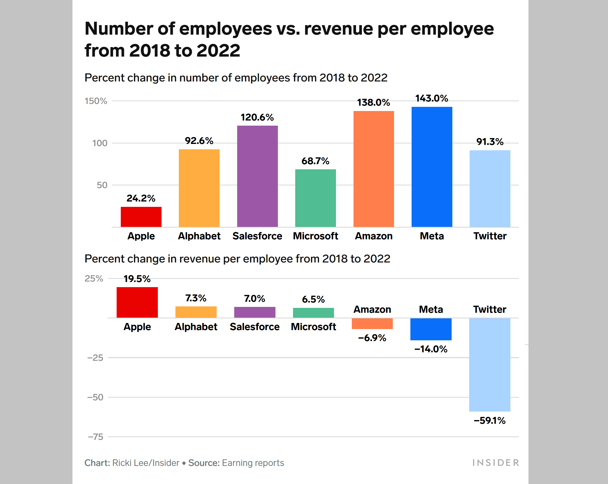 The correlation between number of employees and revenue per employee in big tech companies from 2018 to 2022