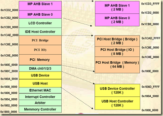 CDK Memory Map