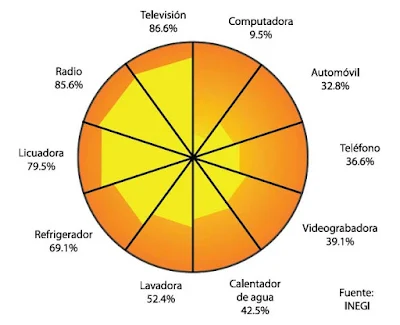 Instalaciones eléctricas residenciales - porcentajes de consumo de energía