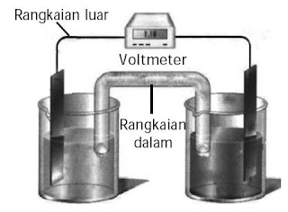  Dalam reaksi redoks terjadi transfer elektron dari reduktor ke oksidator Pintar Pelajaran Pengertian Sel Volta dan Sel Elektrolisis, Galvani, Perbedaan, Prinsip Kerja, Persamaan Reaksi, Kimia