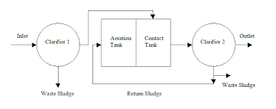 contact stabilization activated sludge process