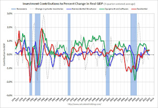 Investment Contributions