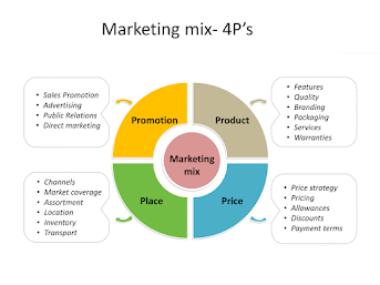 Marketing mix, Element of marketing mix, marketing mix definition,, E. Jerome McCarthy, 4 p's of marketing mix