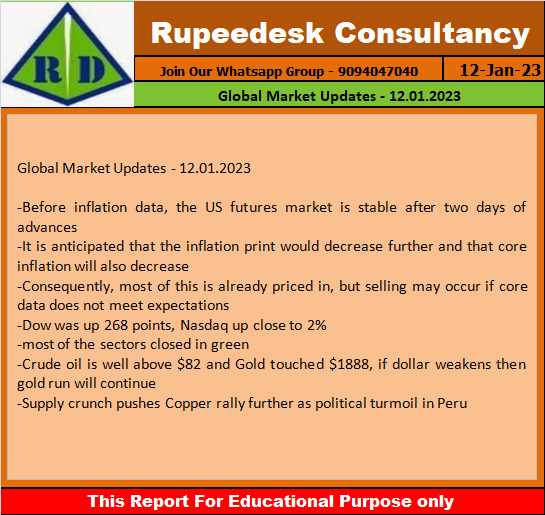 Global Market Updates - 12.01.2023