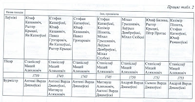 Cклад магiстрата мястэчка Поразава. Працяг-2.