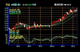 宏益2007/5/2週k線圖