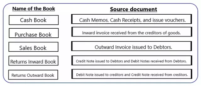 double entry system, golden rules of accounting