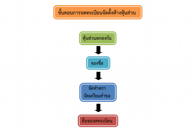  การจดทะเบียนห้างหุ้นส่วนจำกัด   การจัดตั้งห้างหุ้นส่วนจำกัดนั้น เกิดจากการที่บุคคลตั้งแต่ 2 คนขึ้นไป ตกลงที่จะทําการค้าร่วมกัน โดยมุ่งหวังที่จะแบ่งผลกําไรจากการดําเนินกิจการค้านั้น