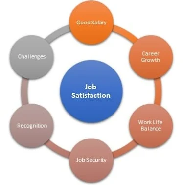 Job Satisfaction Indicators
