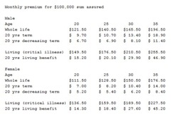 Insurance Premiums Table