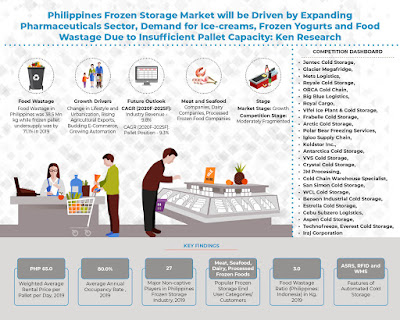 Philippines Frozen Storage Market
