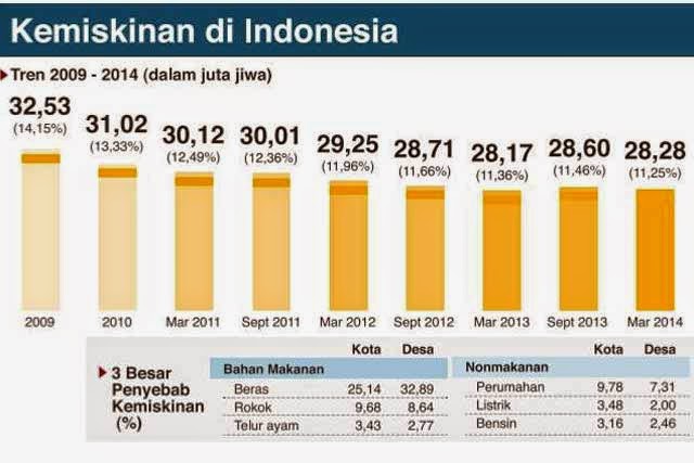 22+ Penting Grafik Kemiskinan Di Indonesia