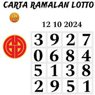Dragon Lotto Perdana 4D prediction chart 12-10-2023