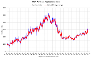 Mortgage Purchase Index