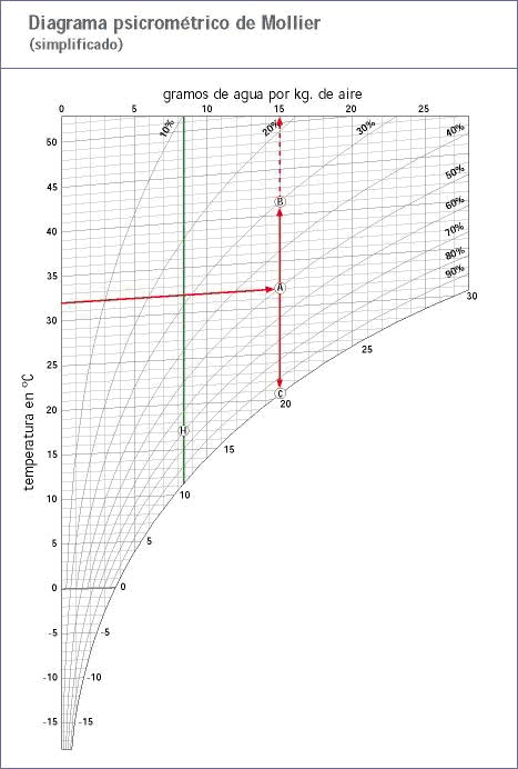 Diagrama psicrométrico de Mollier