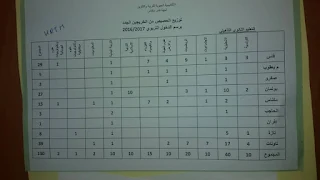 إحصائيات المشاركين في الحركة الجهوية فاس مكناس