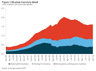 CoreLogic Shadow Inventory