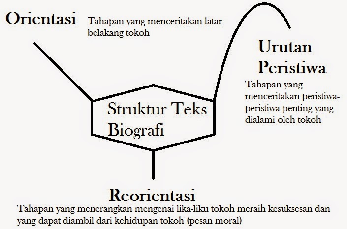 Contoh Biografi Teman - Fontoh