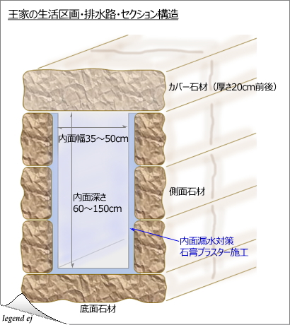 ミノア文明・クノッソス宮殿遺跡・王家の生活区画・排水路断面 Section of Drain-system, Knossos Palace／©legend ej