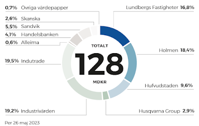 Lundbergföretagens innehav